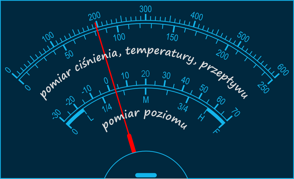 odczyt ciśnienia, temperatury, przepływu i poziomu